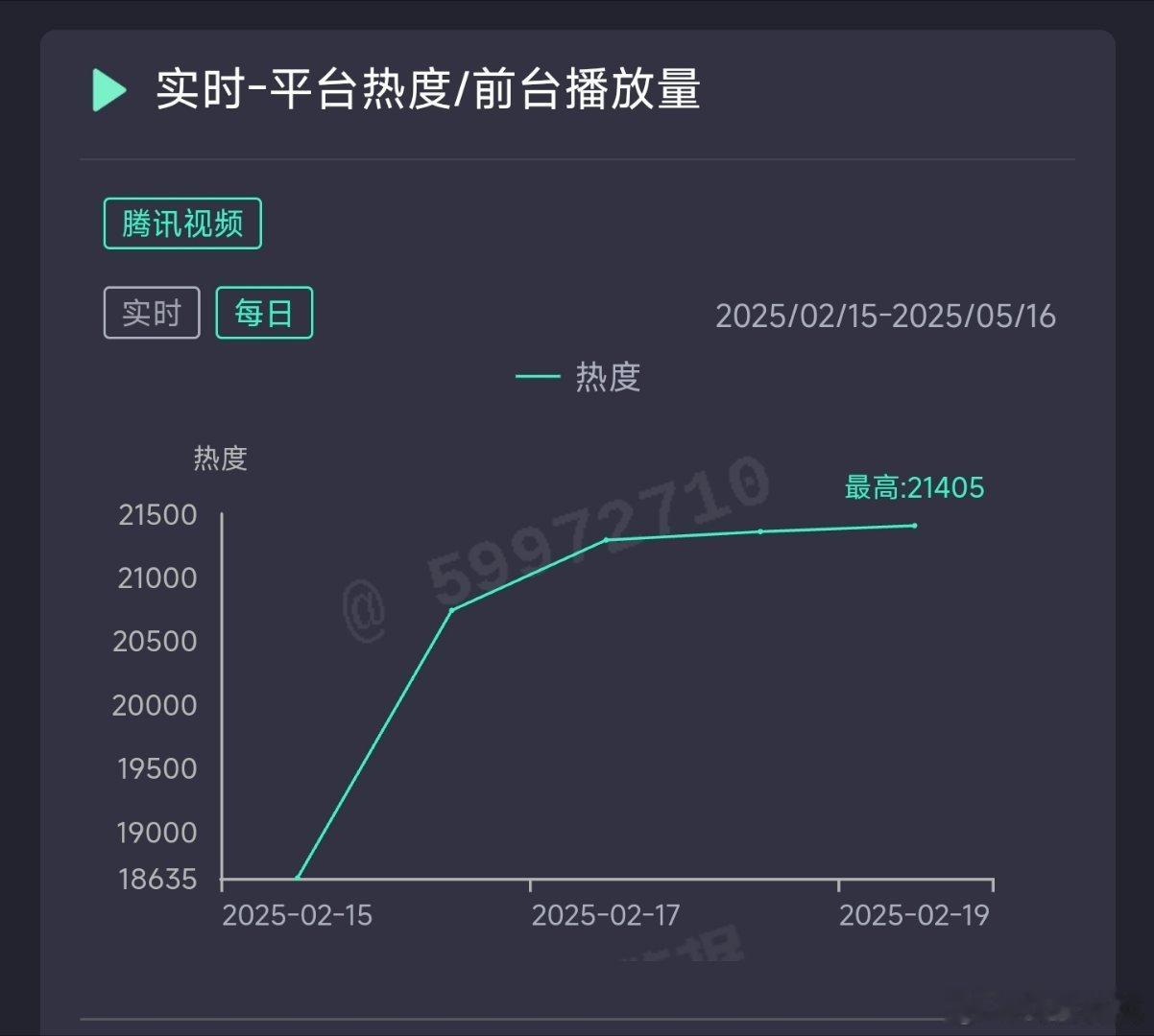 树下有片红房子昨日热度横盘21405，推测云合850万上下。集均700保卫战[d