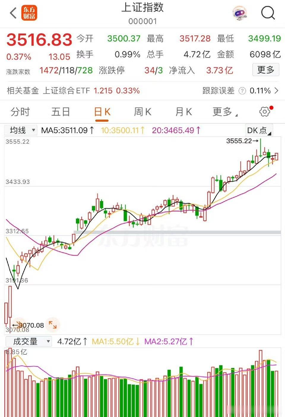 阳线上涨，资本世界只有利润和上涨空间是主力万年不变的追求！大盘今天阳线上涨。近段