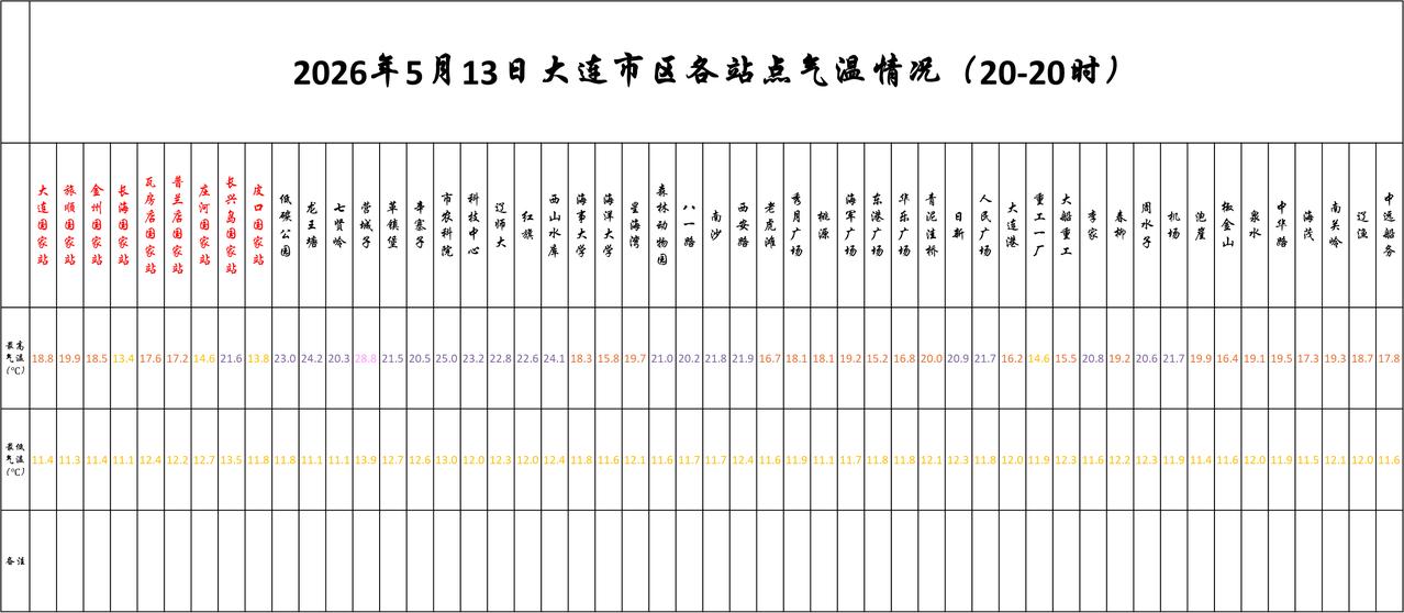 实况：
晚间20：10市区天气雾，气温12.6度，相对湿度94%，吹偏东风，目前
