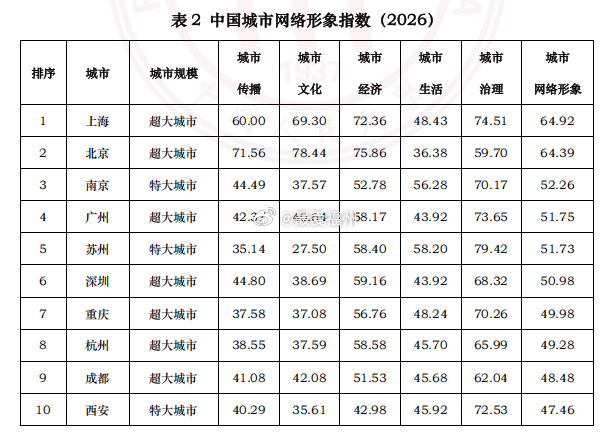 《中国城市网络形象指数报告（2026）》发布东部城市仍为领跑主力，长三角地区的苏
