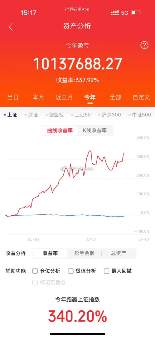 各位战友！跟大家同步我的个人实盘情况，今天账户盈利43.29万，实盘记录到现在1