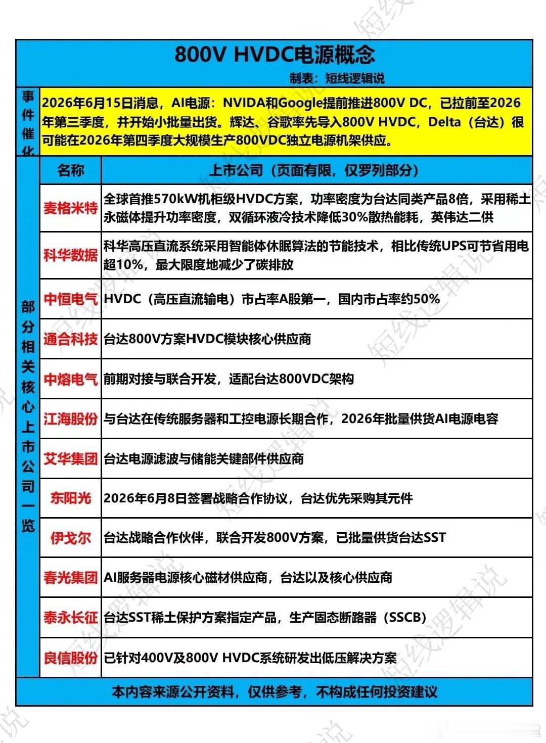 800V HVDC概念。（可关注）2026年6月15日消息，AI电源：NVIDA
