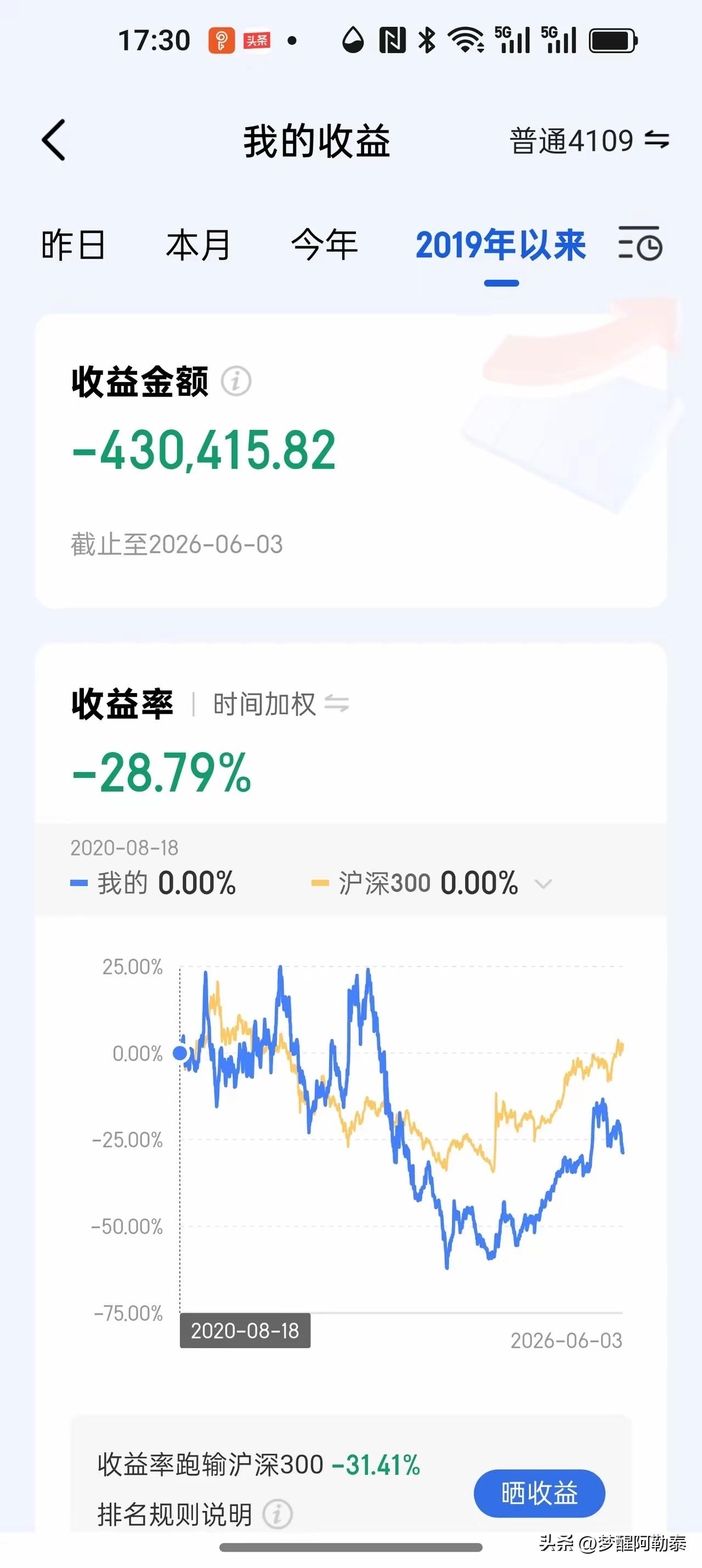 入市6年亏掉43万，跑输大盘31个点：一个普通散户的真实缩影

今天刷到一张账户