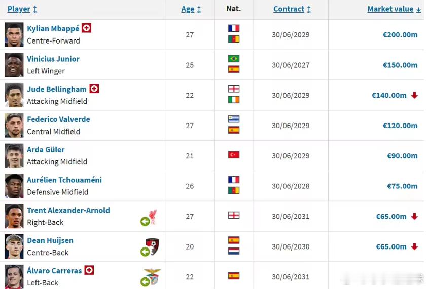 德国《转会市场》网站更新了西甲各队的身价情况，其中皇马很多球员的身价出现下滑。姆