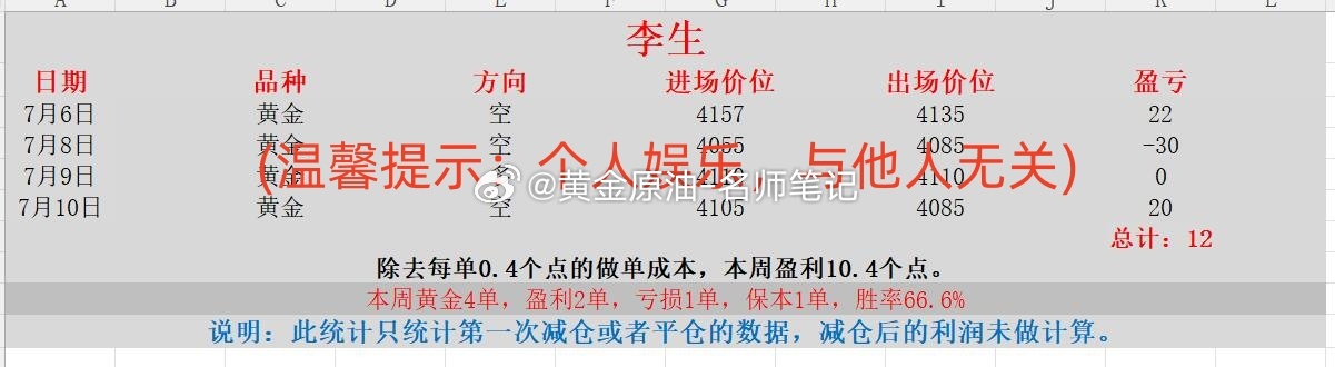 黄金 现货黄金 金价 本周喊单统计第一部分（2026.7.6-7.10）：景良东