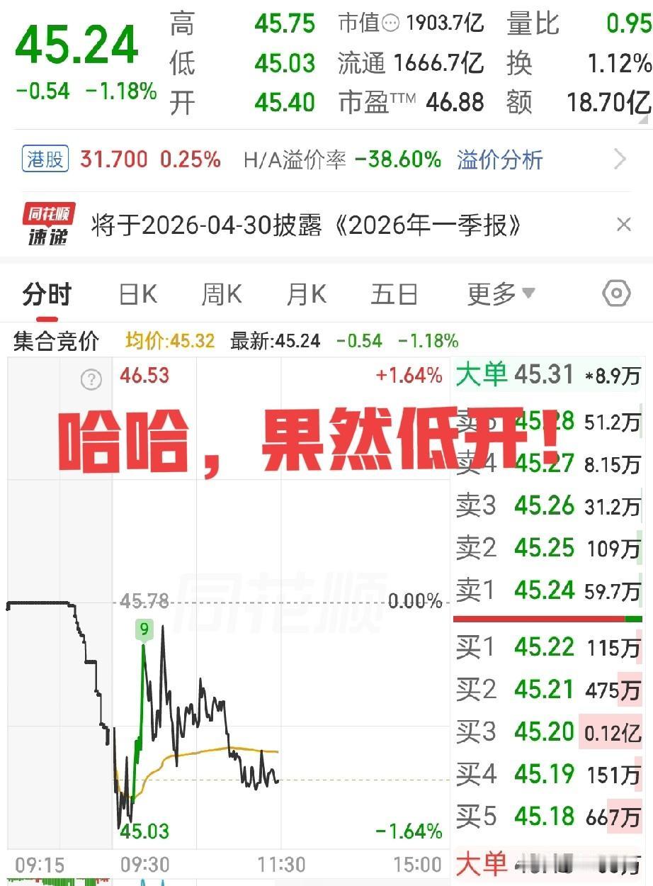 哈哈，[笑哭]
昨天收盘前手一抖减仓三花，今天开盘一看，这波操作给自己加个鸡腿?