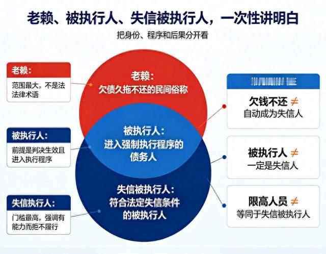 法律科普：老赖和失信被执行人，不是同一个概念！