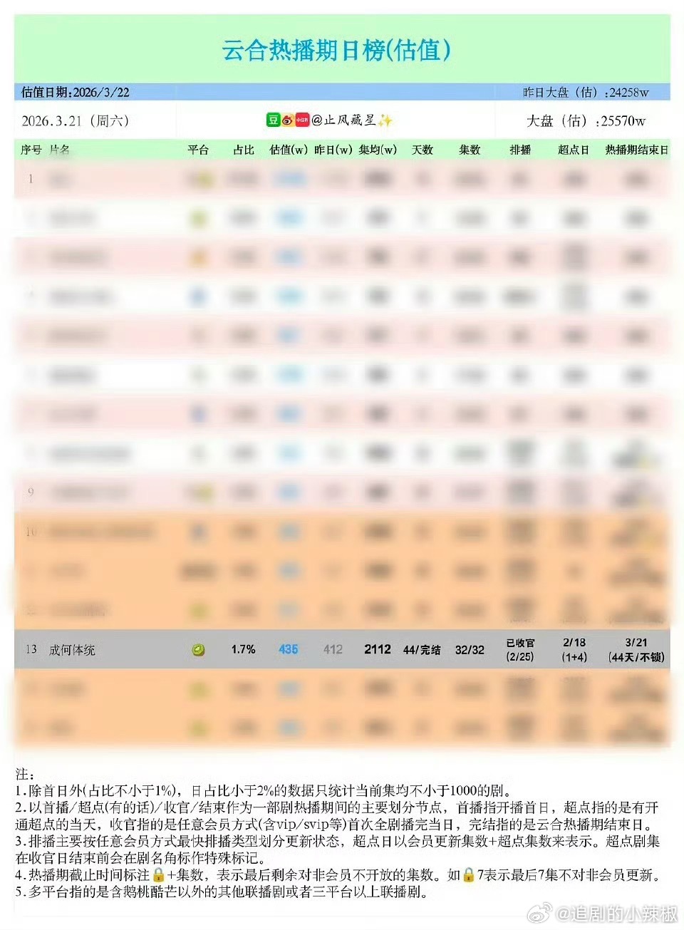 王楚然、丞磊《成何体统》热播期集均2112w，寒冬有这成绩都可以了 