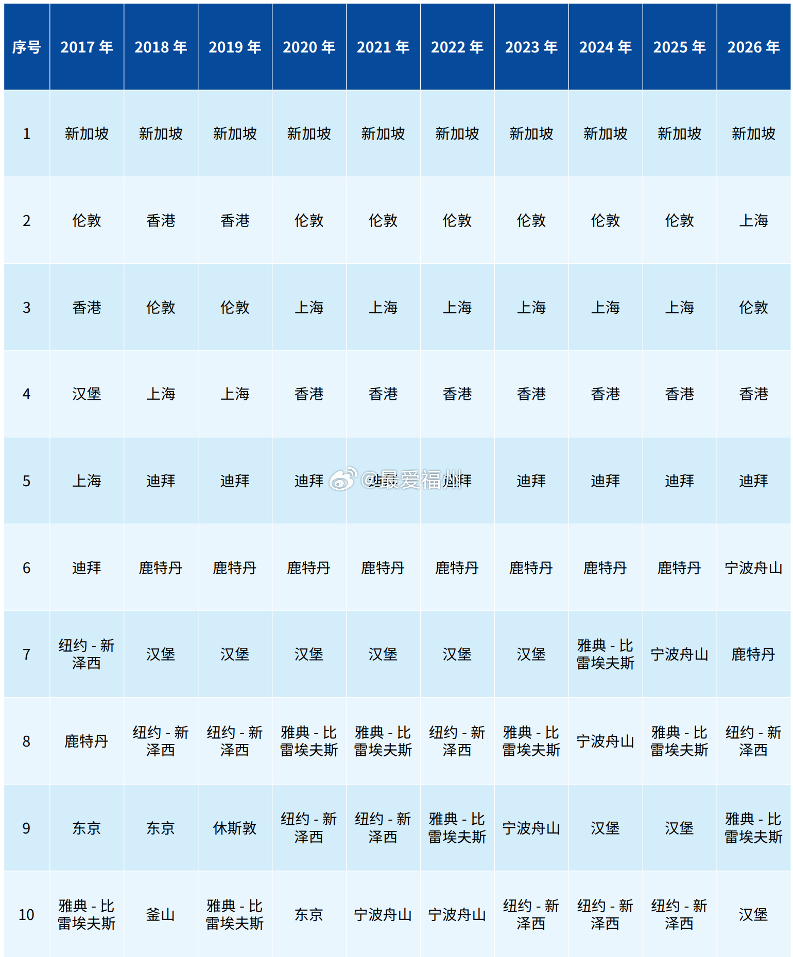 2026年前十大全球航运中心为：新加坡、上海、伦敦、香港、迪拜、宁波舟山、鹿特丹