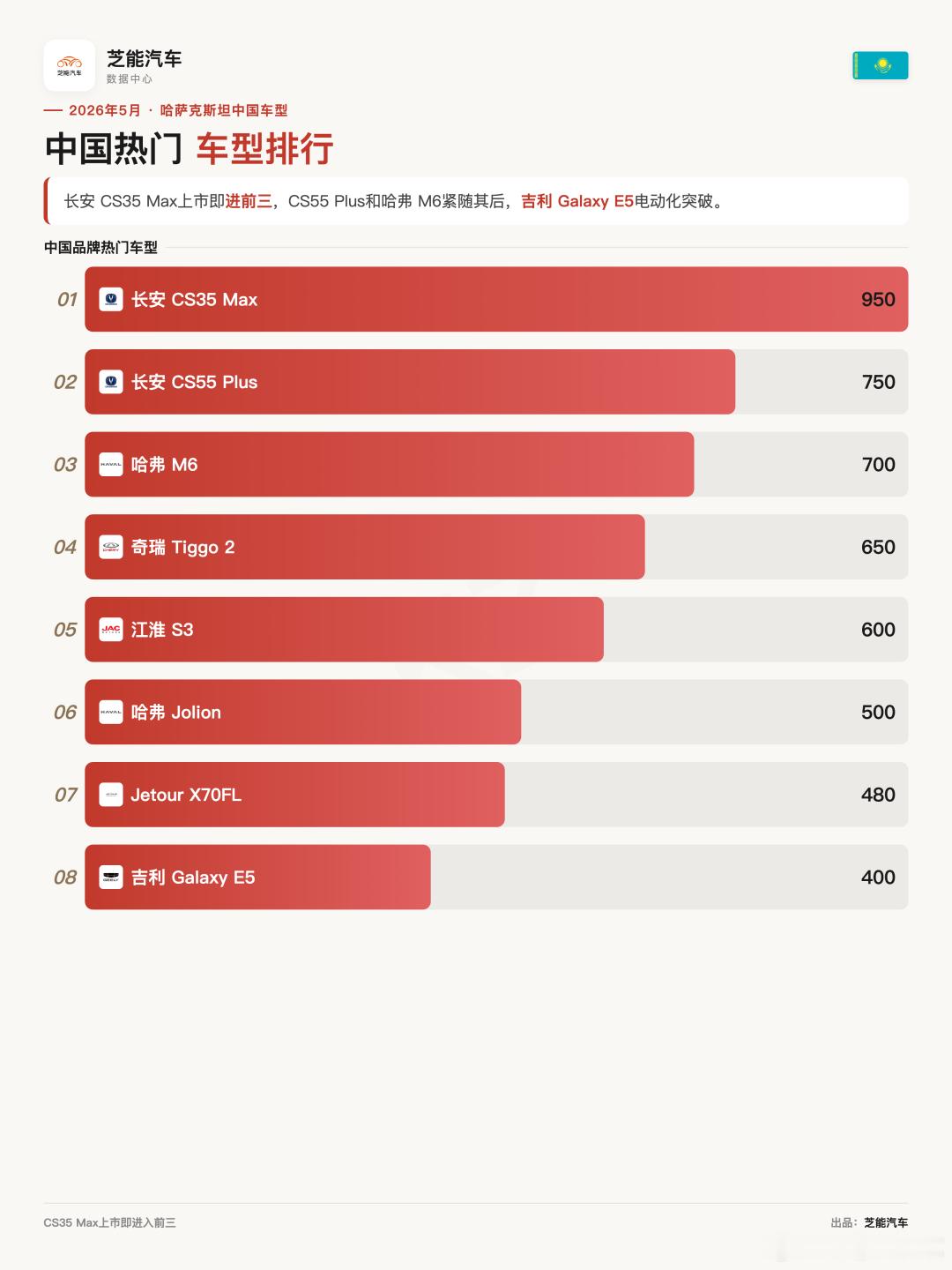 亚洲车市 | 哈萨克斯坦2026年5月：中国品牌前十中占六席，市占率超43%哈萨