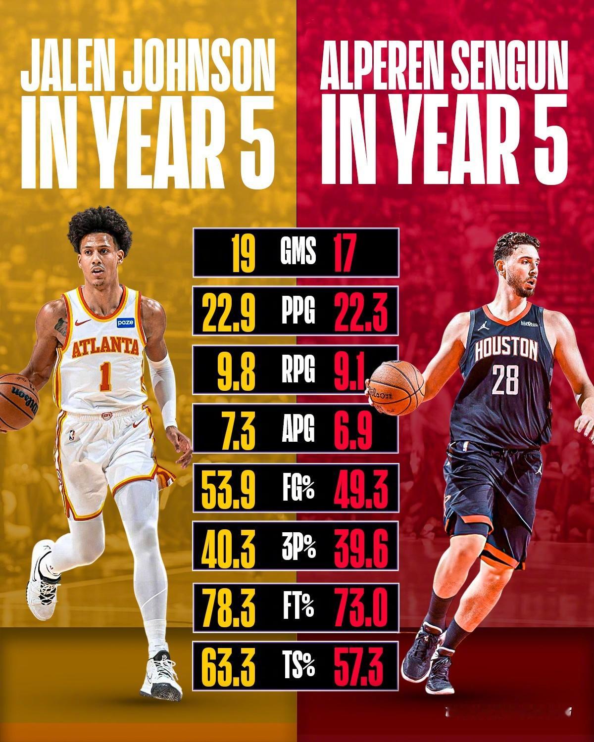 作为同一届的球员，刚刚开始第五个赛季的杰伦-约翰逊和申京，数据都相当全面！ 