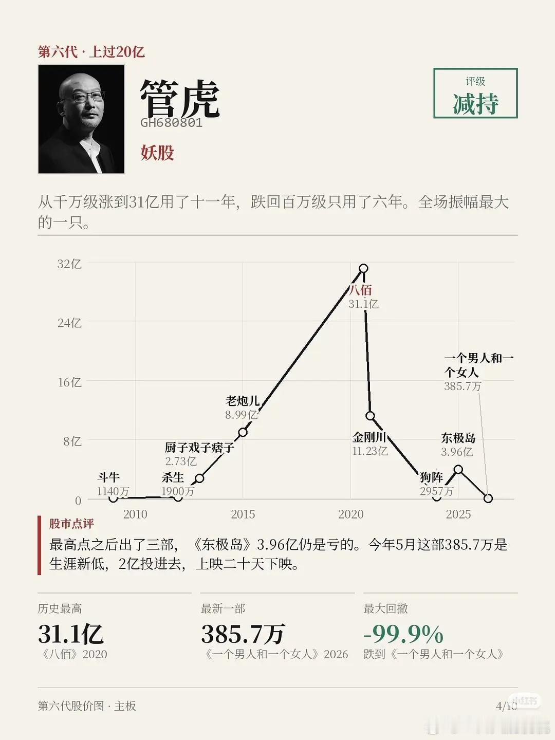 有人做的第六代导演商业价值走势图[笑哭] ​