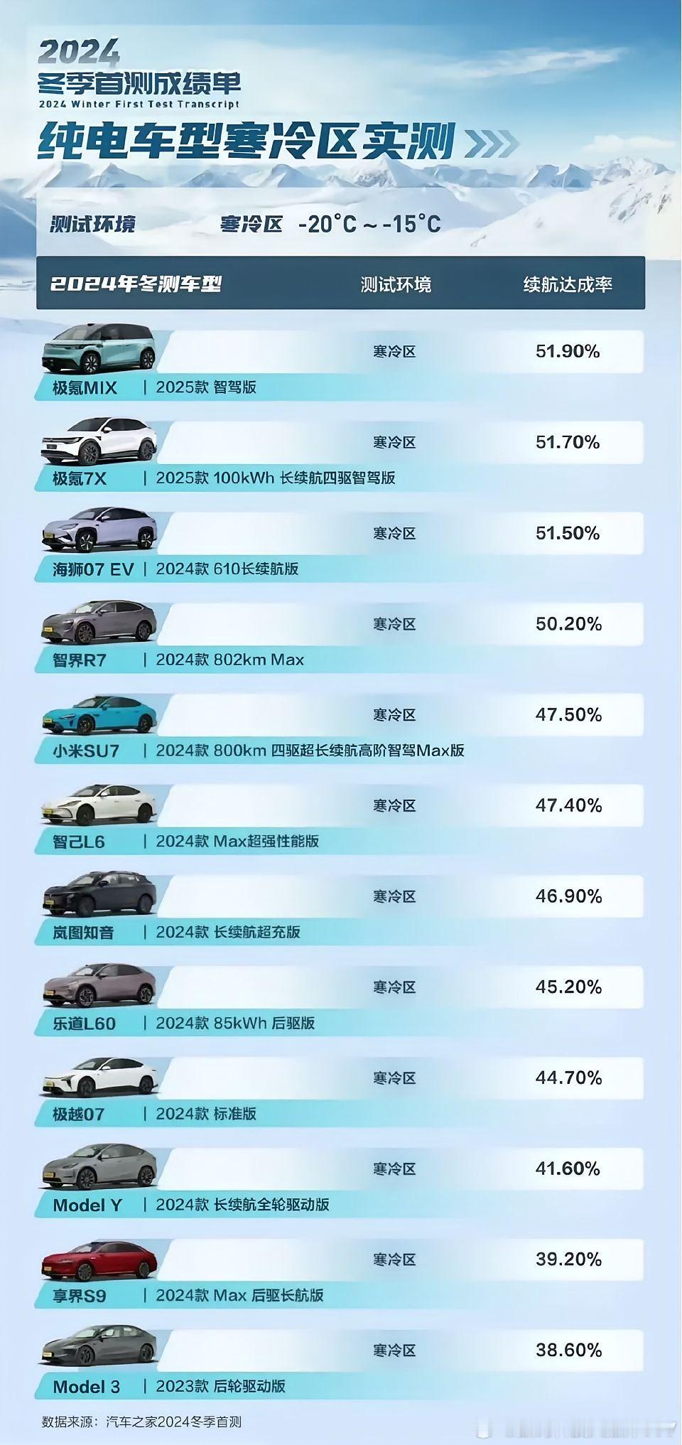 一直被尬黑“电动纳智捷”的极氪，这次终于证明了自己，冬测续航达成率遥遥领先…… 