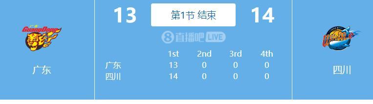 广东队主场居然第一节结束13：14还落后四川队1分，这也太让人想不到了，难道广东