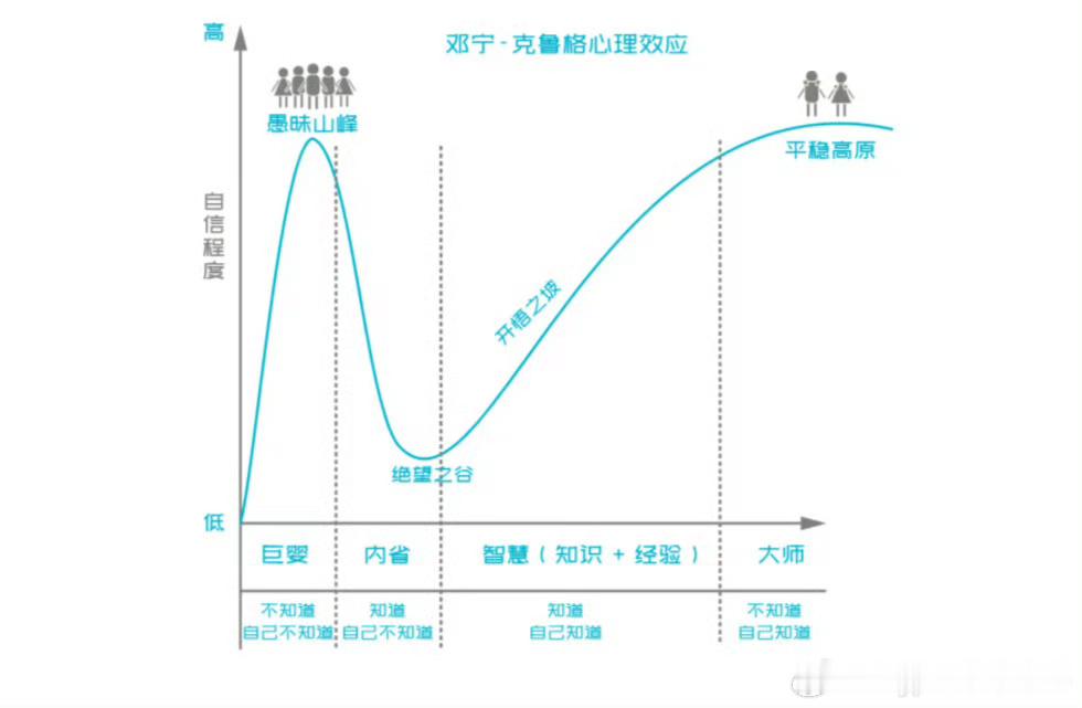 没有任何人，在交易技术进步的道路上，避开达克效应（邓宁-克鲁格效应）的规定性，这
