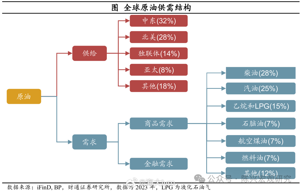 全球原油供需结构 原油期货