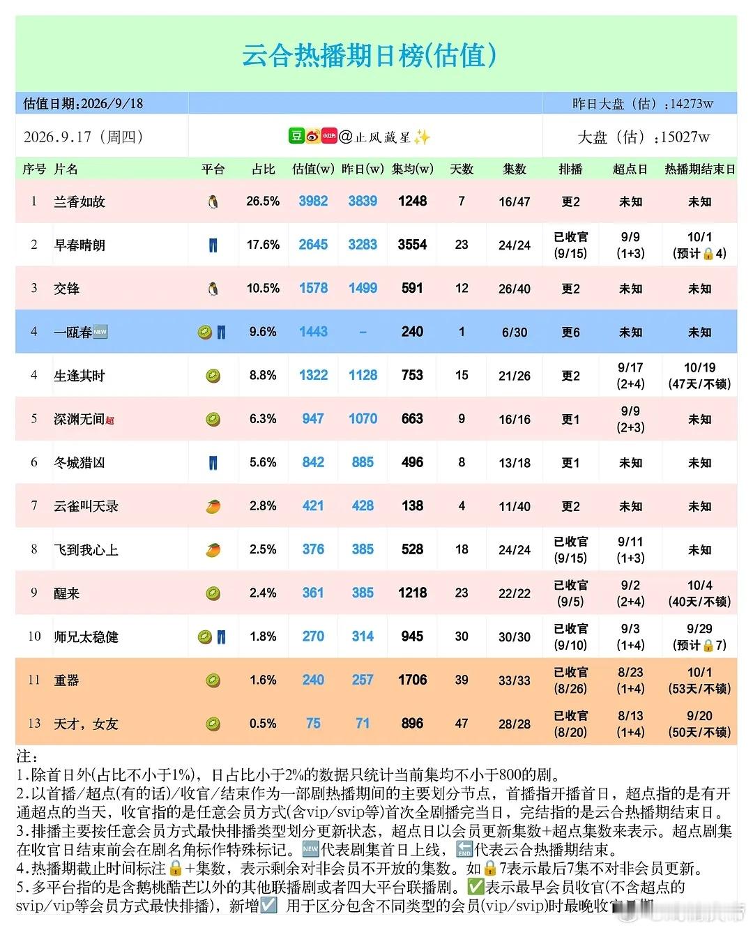 止风吹 26年 9/17云合估值：兰香如故新高3982万，早春晴朗集均来到了35