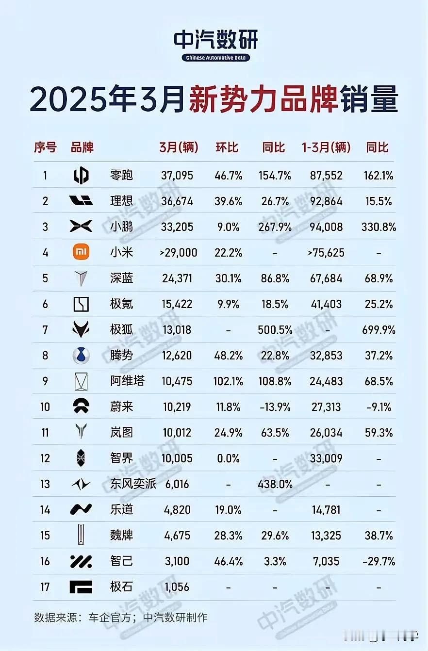 2025年3月新势力销量榜揭晓
①零跑以37095辆登顶，环比46.7%、同比1