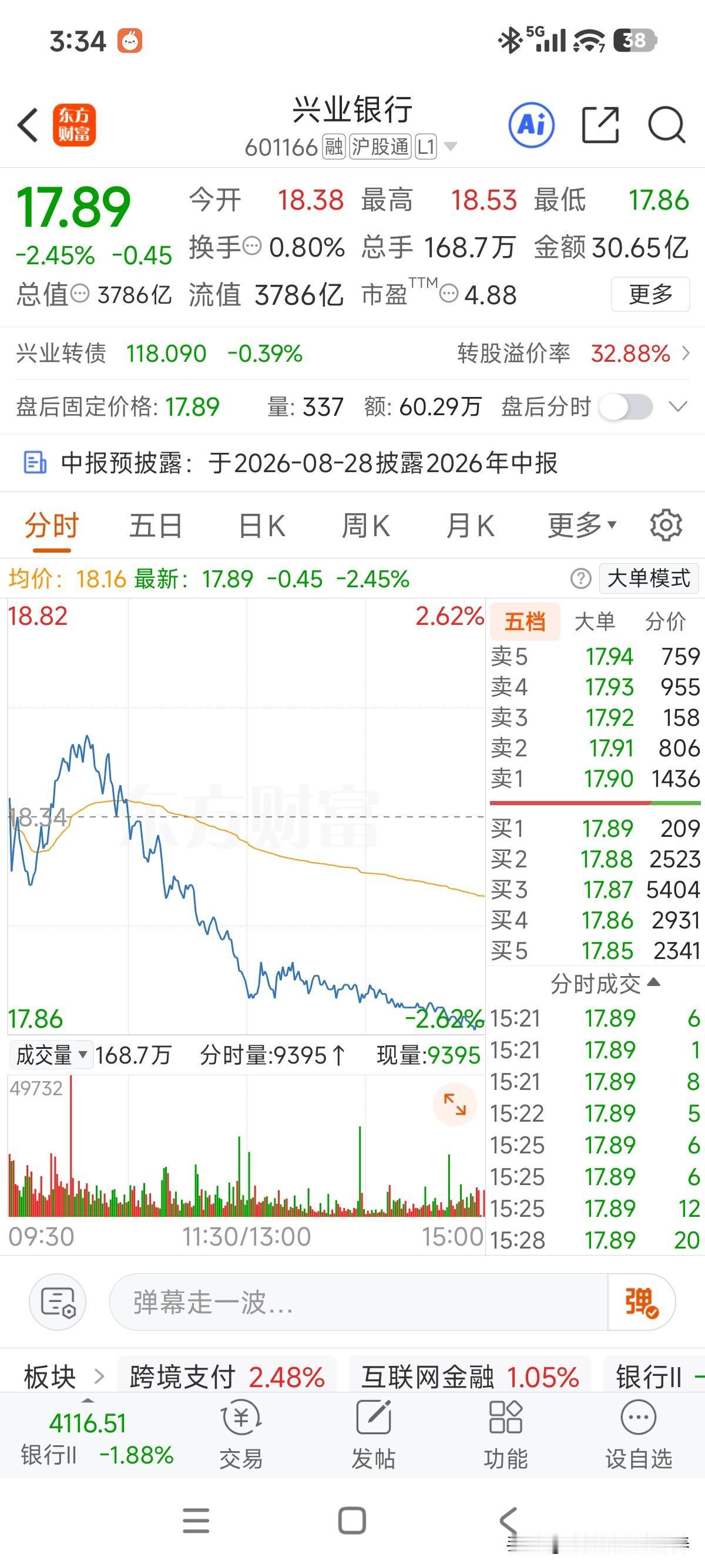 帅不过三秒，昨天兴冲冲爬上18元关口，还没等大家喊着年年十八的兴业回来了，今天又
