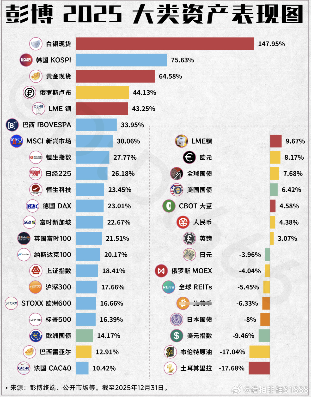 2025年大类资产投资逻辑：贵金属（白银优于黄金）＞铜＞A股≈欧美股（科技成长更