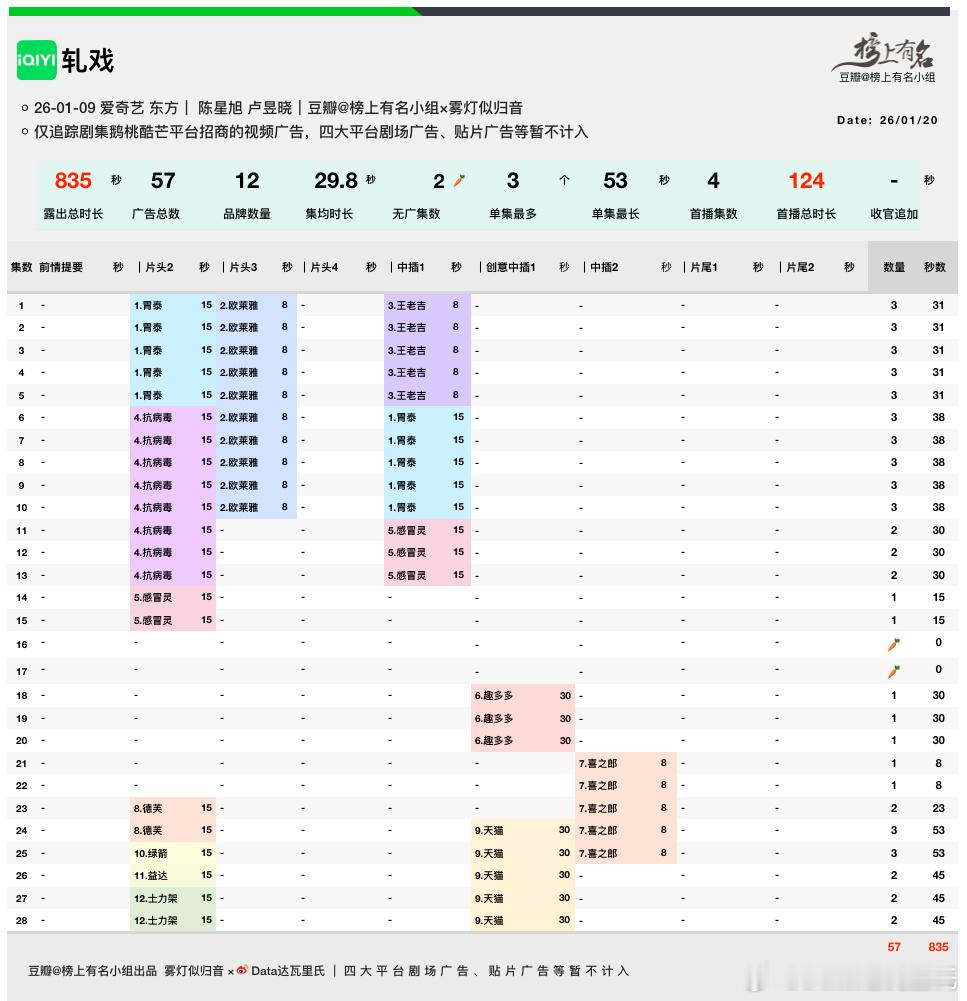 陈星旭、卢昱晓轧戏 今天也超点完结了最新爱奇艺热度8674（1.18）实时热度8