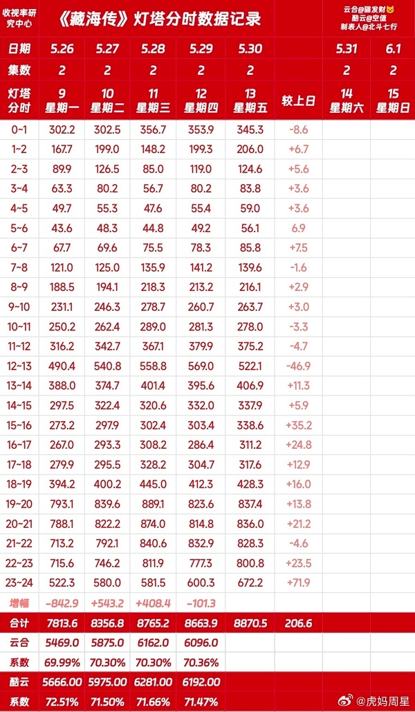 报！《藏海传》今天灯搭播放量新高了，8870.5万，明天云合占比感觉能上30%了
