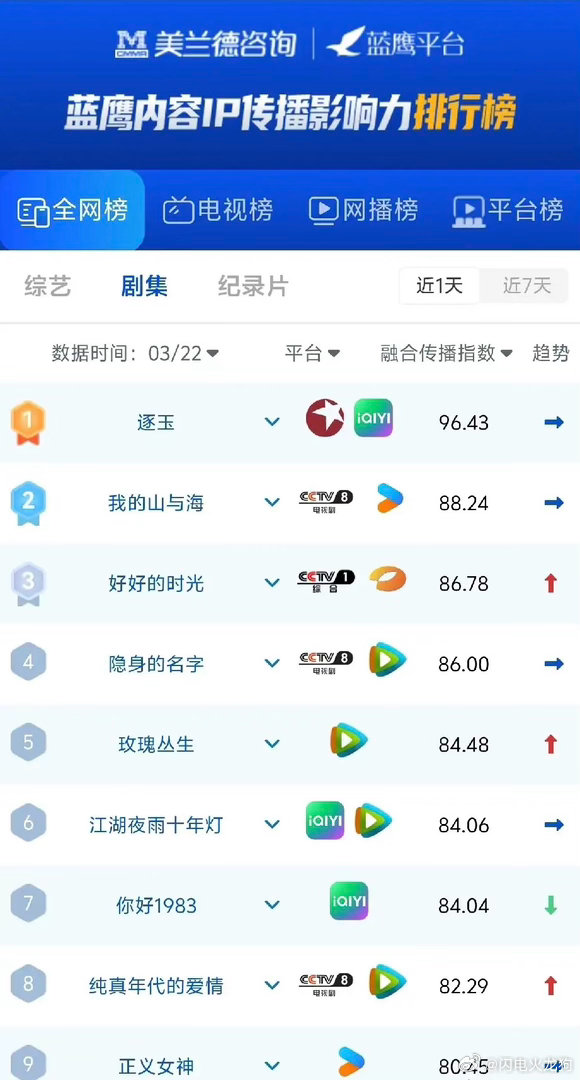 3月22日蓝鹰剧集榜：《逐玉》断层第一，现实题材强势霸榜！古装剧《逐玉》以96.