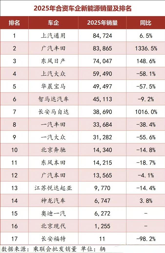 目前来看，合资新能源三强就是通用，丰田和日产。这里面没有算沃尔沃，他情况有点不一