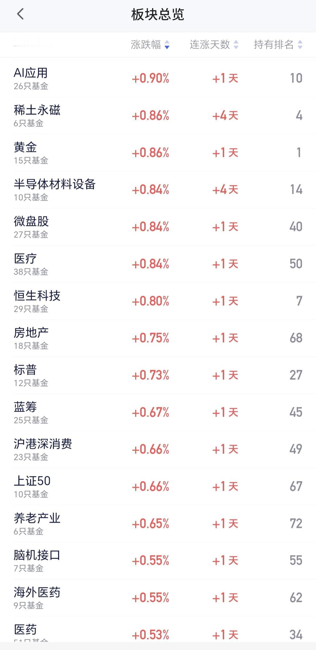 基金：A应用板块的进场点
AI应用板块前段时间表现很不错，最近一段时间进行了调整