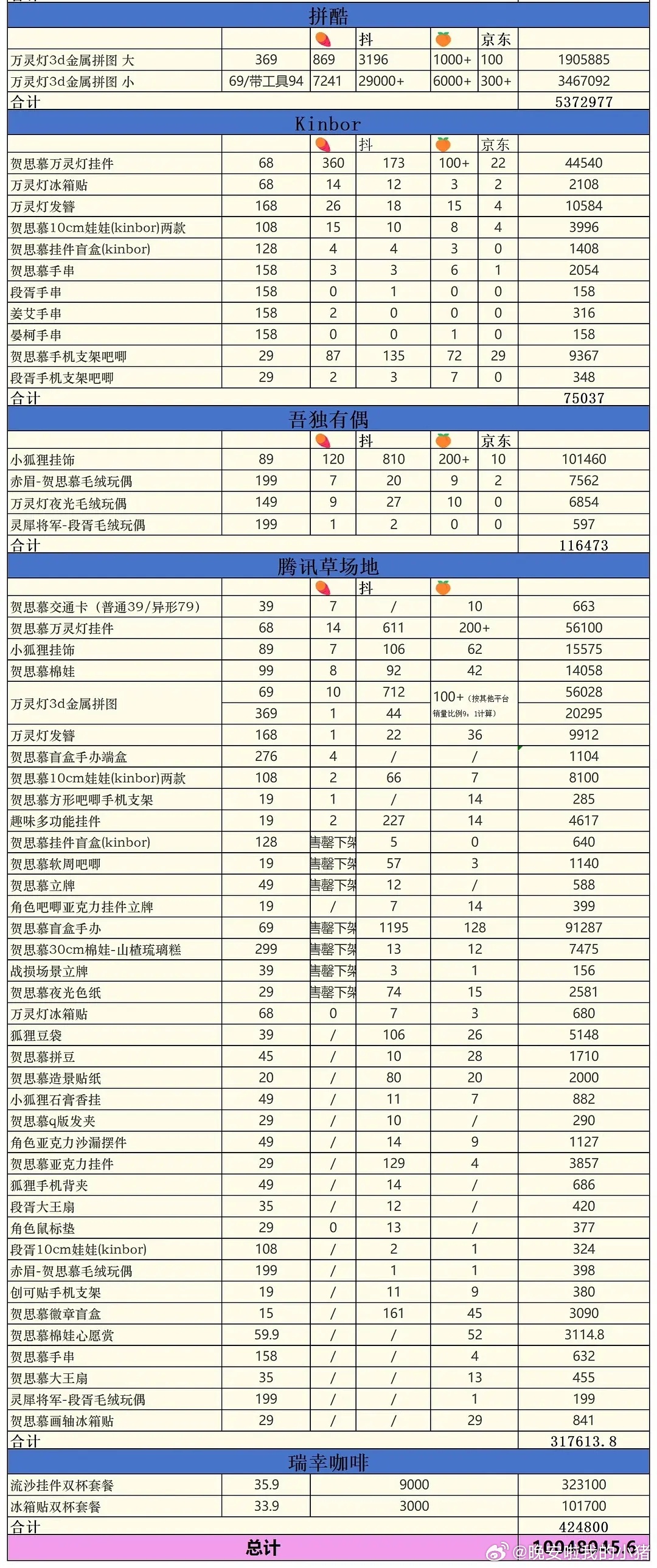 迪丽热巴陈飞宇白日提灯全平台官店周边销售额已破千万 