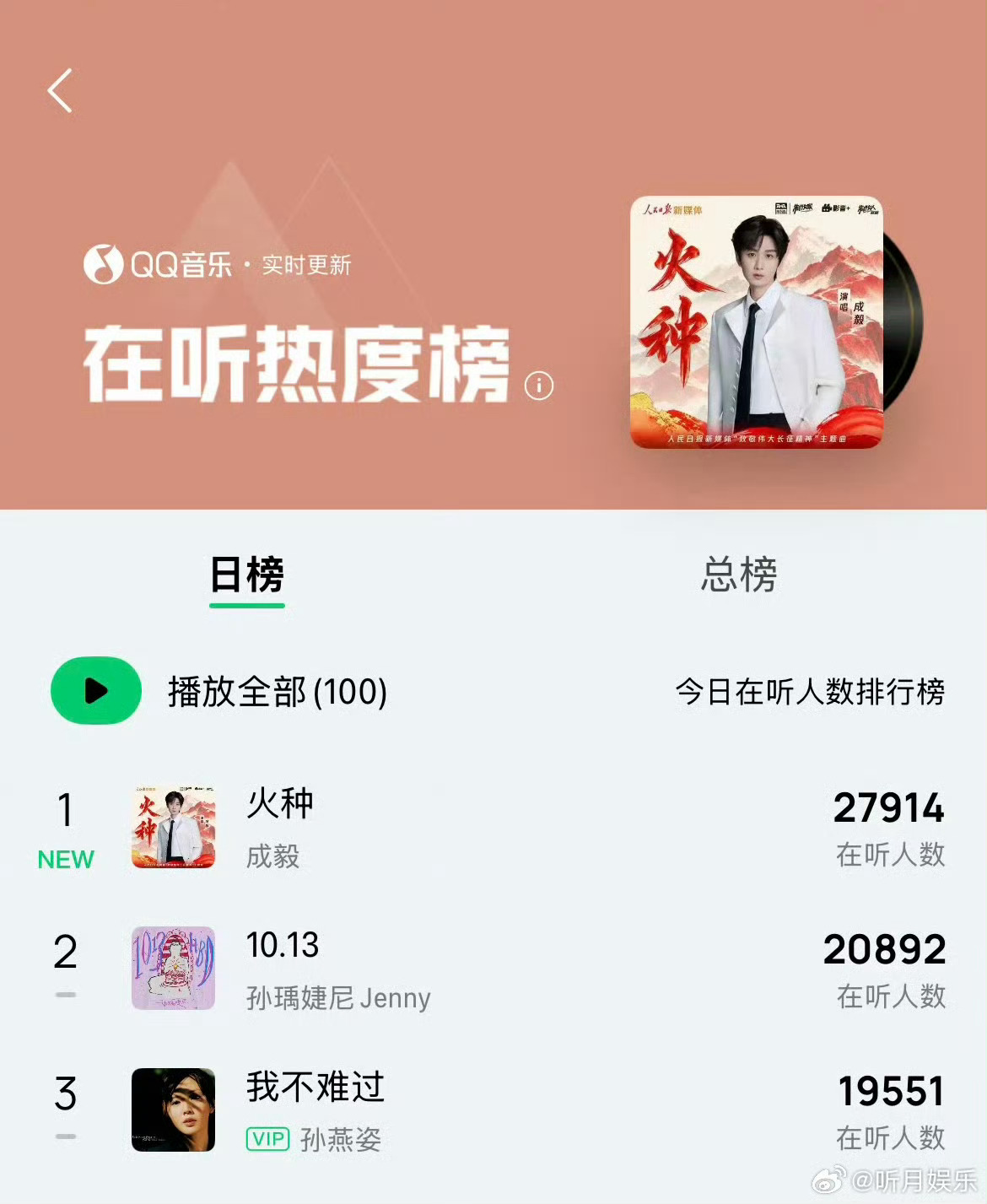 恭喜成毅！《火种》断层拿下四榜第一，实至名归成毅的新歌致敬伟大长征精神，用歌声回