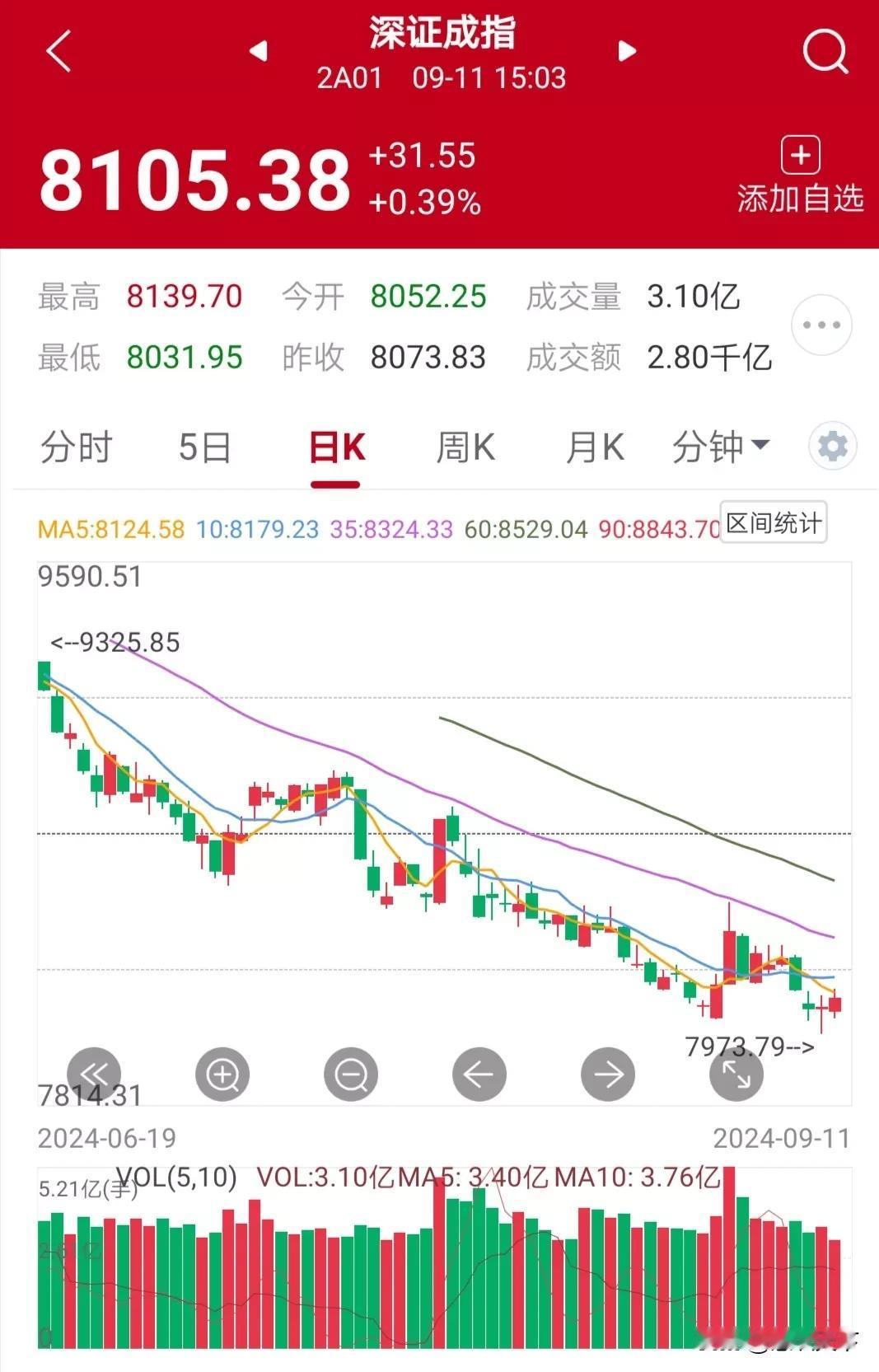 今日A股：终于缩量了
今天两市总成交额为4996亿元，走出了缩量下跌的趋势。下一