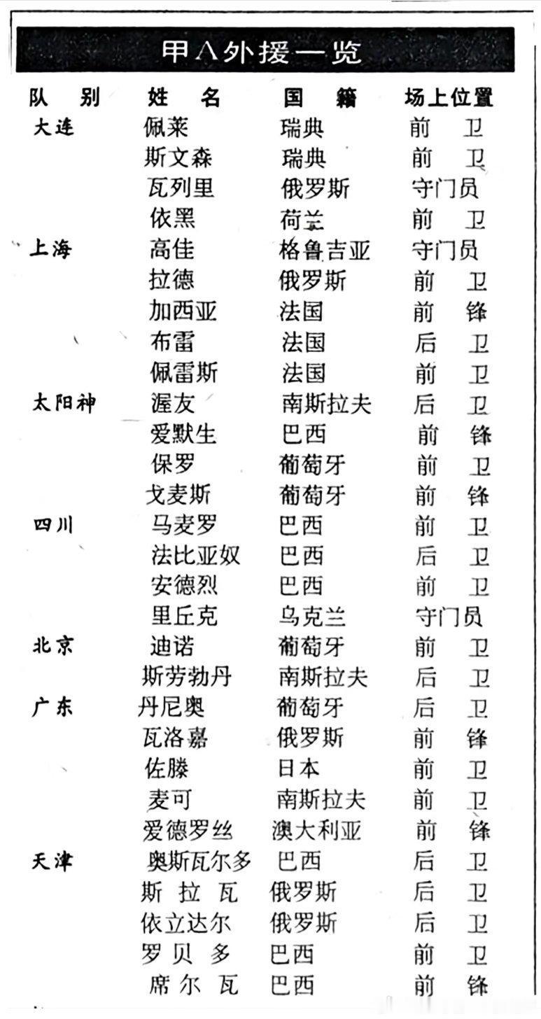 怀旧一下，1996年甲A联赛各队外援。山东和八一无外援。 