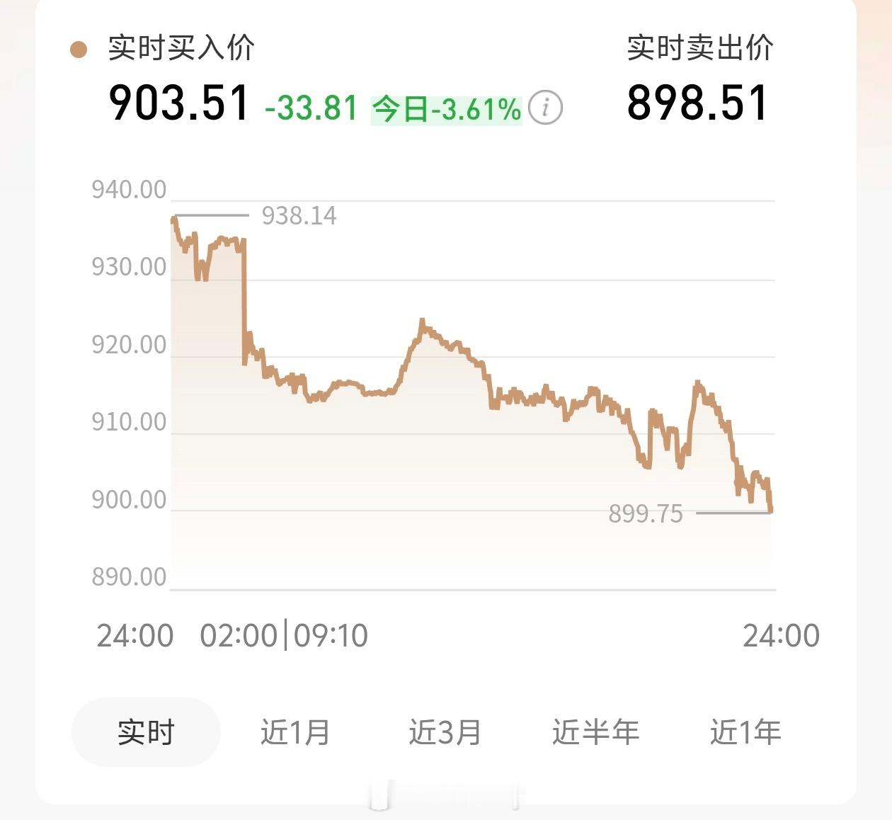 黄金 跌破历史新高。一个投资亏了十万+。也是很离谱了。黄金啊黄金，亏麻了。900