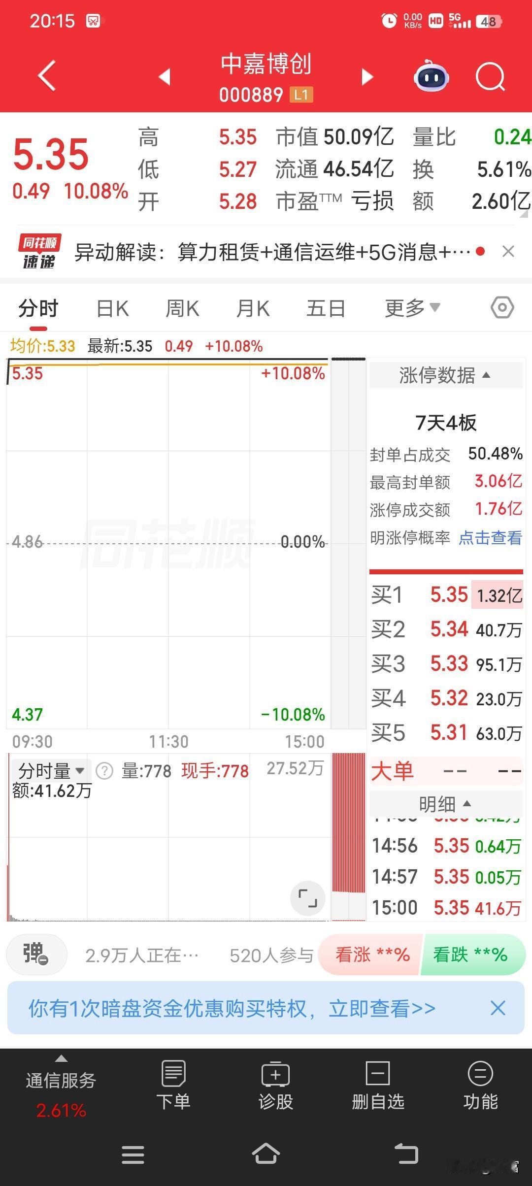 中嘉博创这波操作太猛了！5月7日一开盘就强势涨停，最新价5.35元。截至9点30