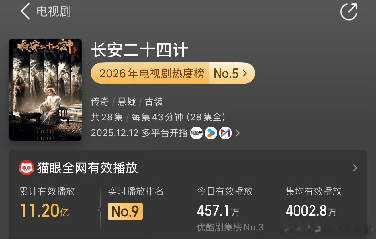 成毅《长安二十四计》热播期剧播效果👇🏻云合集均1827w，👖站内热度破万 