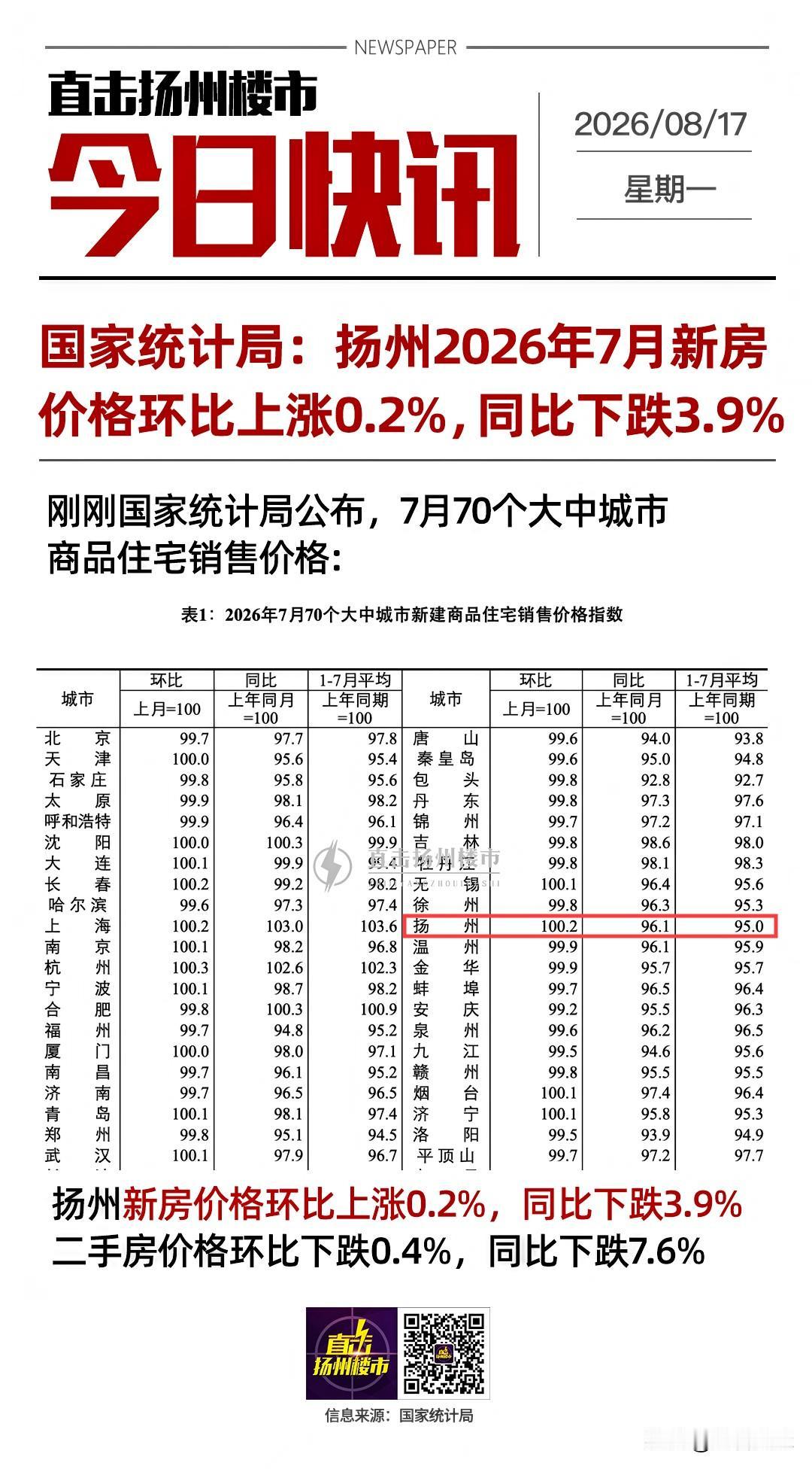 刚刚，扬州房价涨了！

刚刚刷到直击扬州楼市微信平台：

金九银十即将到来，扬州