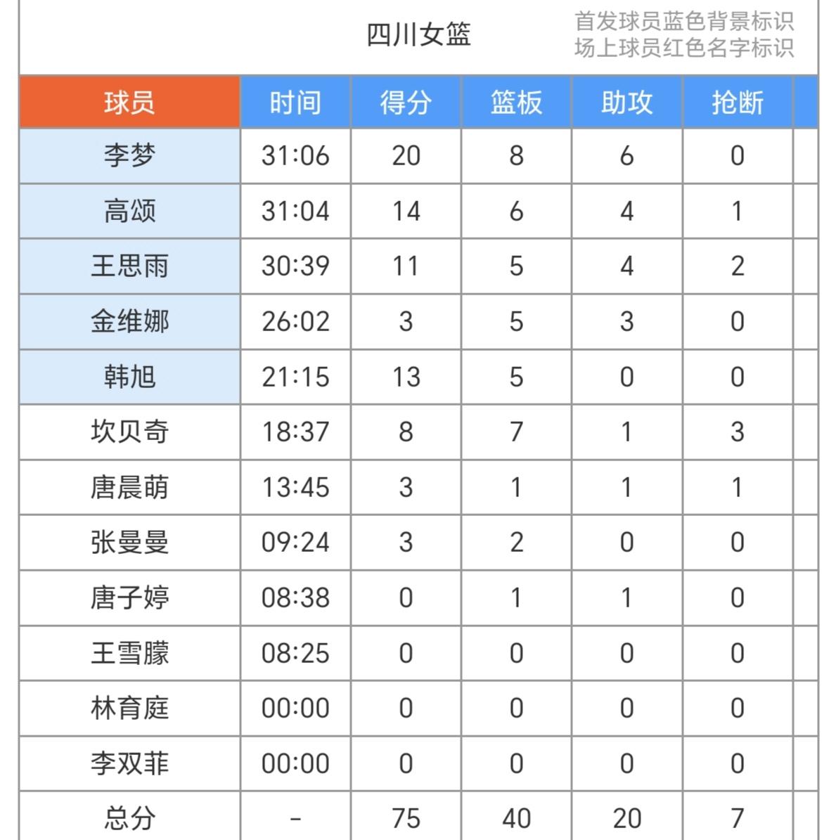 四川女篮的数据如下：