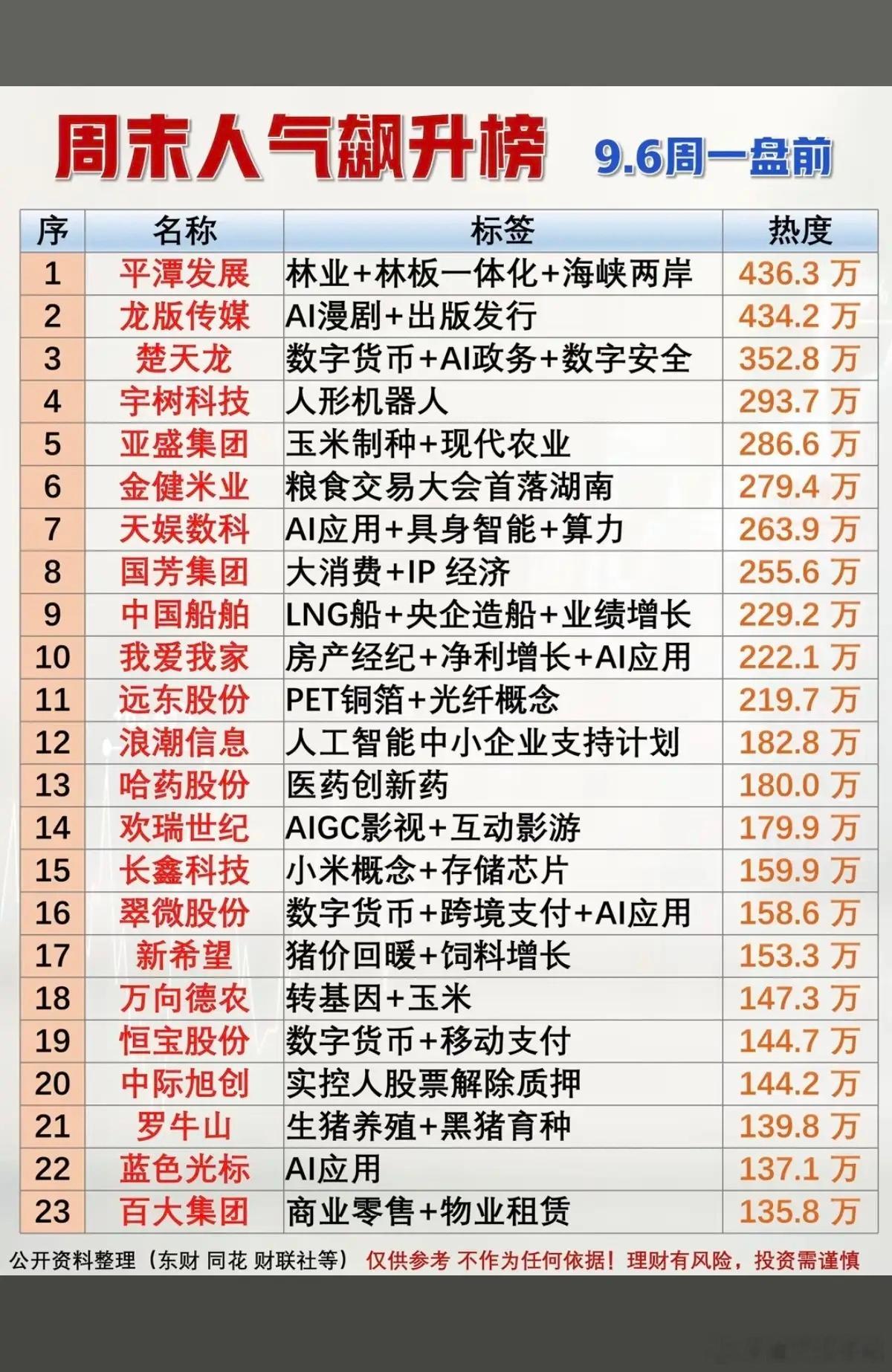 9.06周一  盘前人气热度飙升榜！1.数字货币2.具身智能，AI算力3.铜箔，