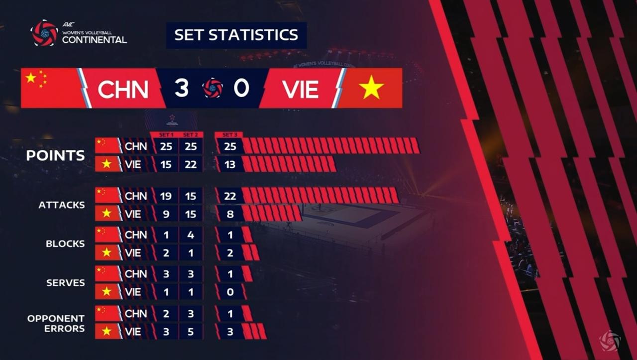 中国女排3-0越南女排，
打进天津女排亚锦赛的四强，
明天半决赛将再战伊朗女排，