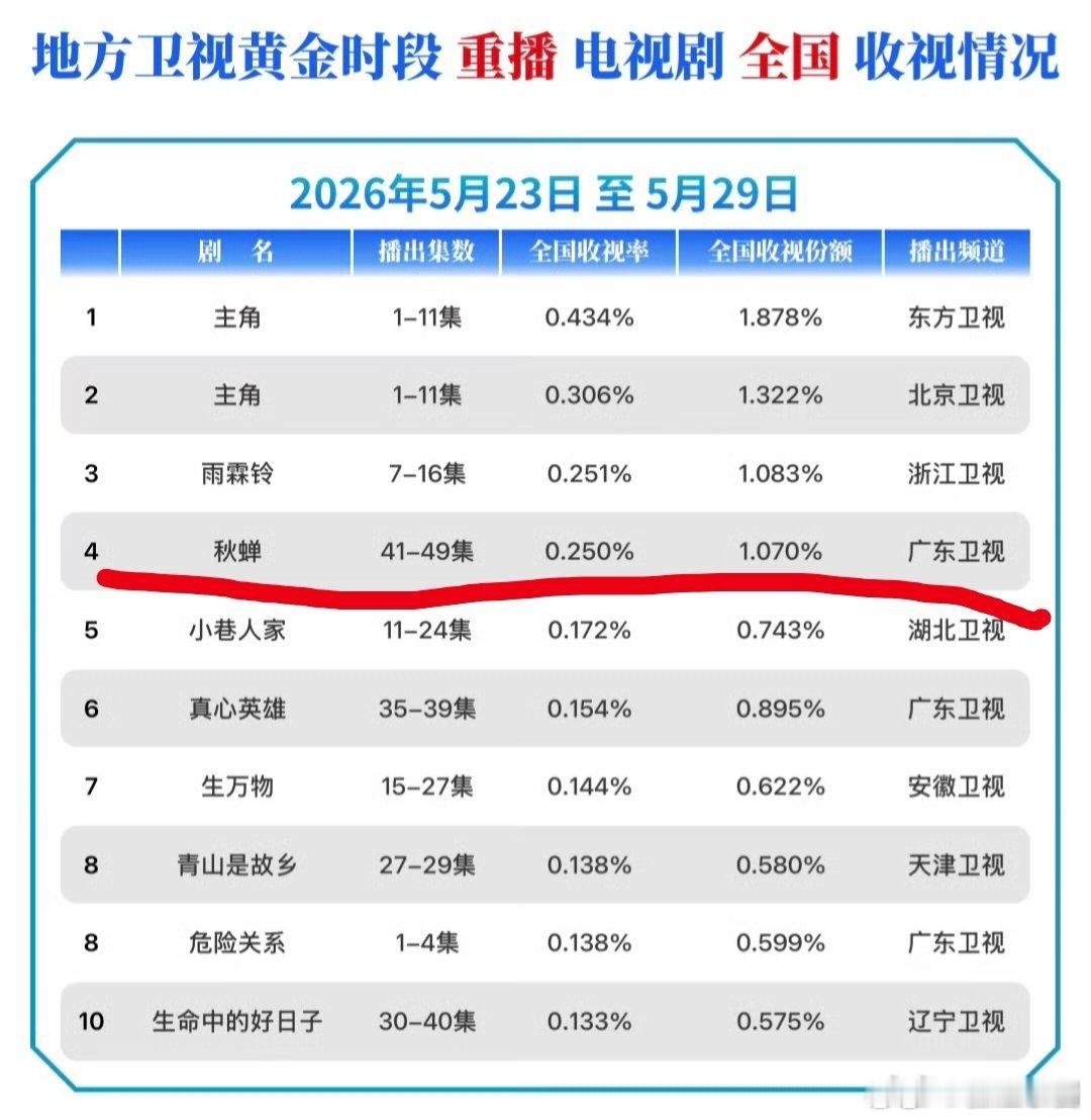 任嘉伦《秋蝉》广东卫视平均收视率0.230%，2026年度冠军🏆🏆🏆！超哥
