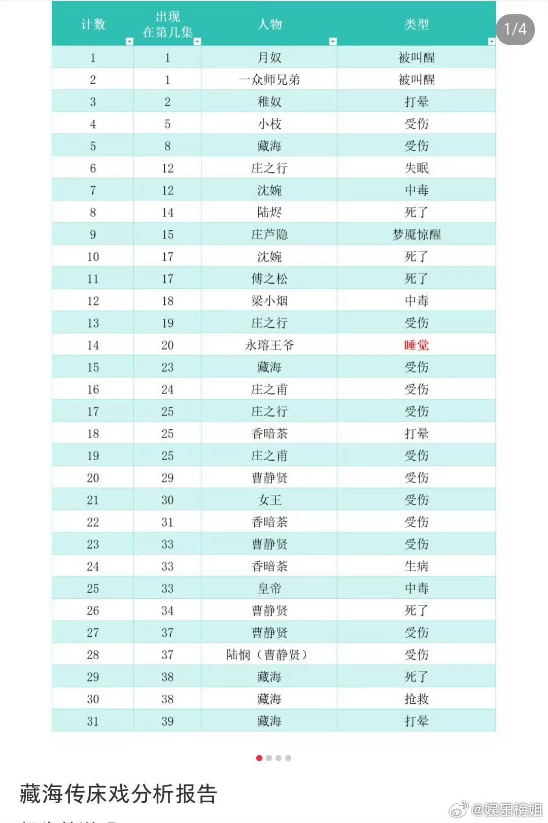 藏海传床戏此床戏非彼床戏[求饶][求饶]请看分析报告！ ​​​