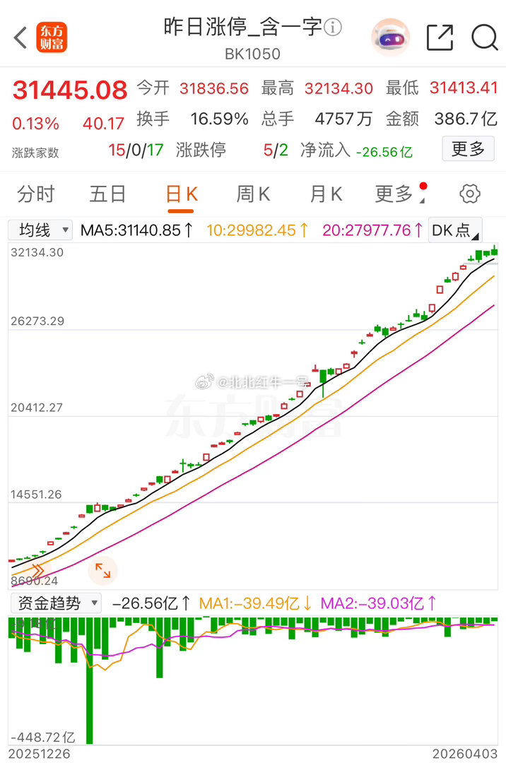 A股最恐怖指数——昨日涨停表现指数纳斯达克在它面前，真不够看。走势斜率直接拉满，