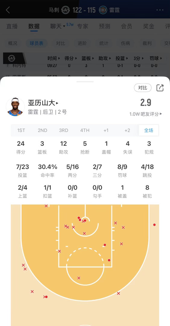 新科两连MVP，亚历山大出战51分钟，23投仅7中，拿到24分3板12助5抢断1