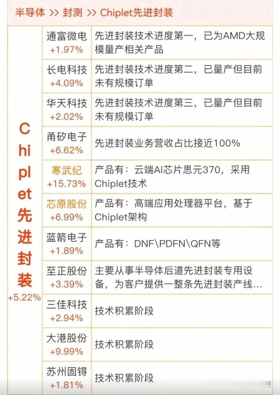 Chiplet先进封装是一种将大尺寸、多功能的系统级芯片拆解为多个小芯片，再将其