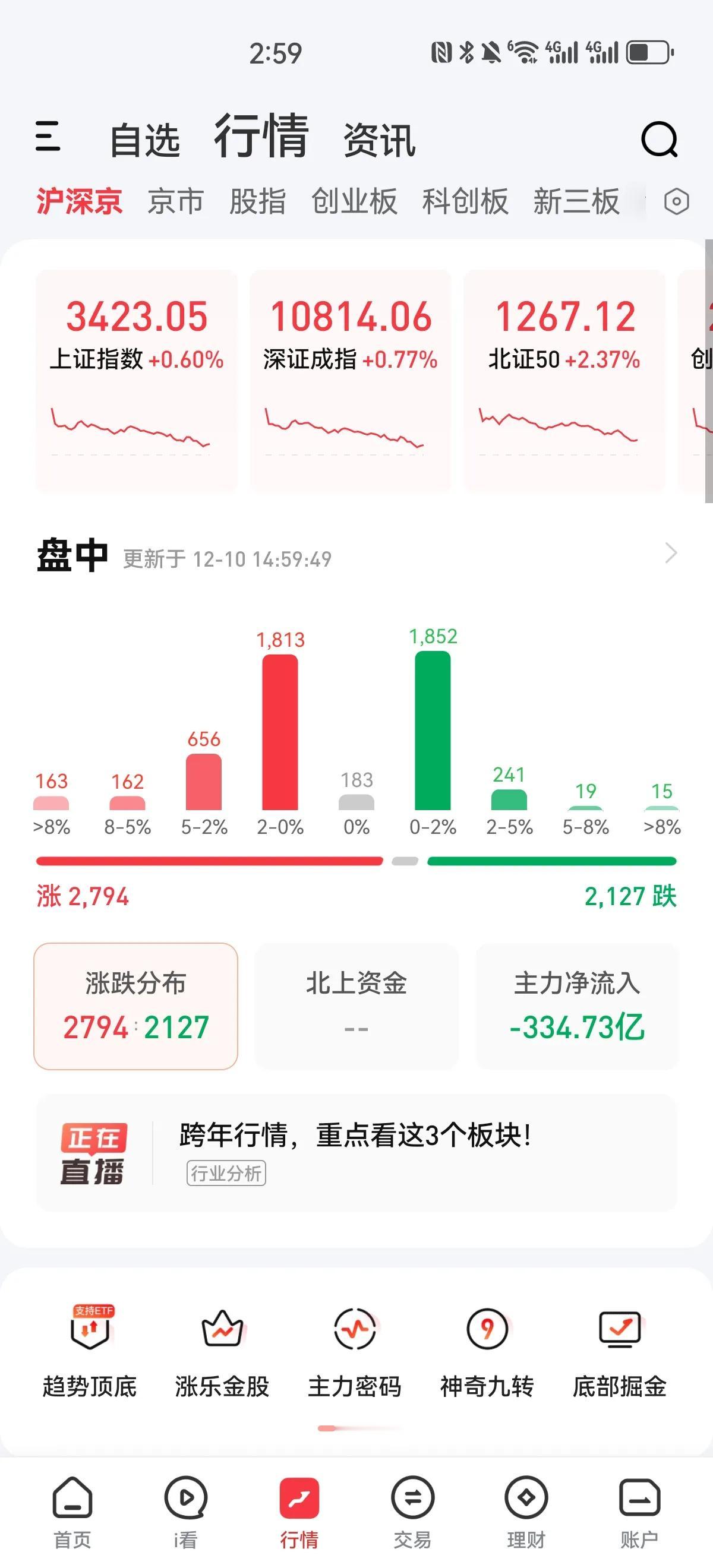 开盘涨三万，收盘亏九千，这行情太不可捉摸了，想着会高开低走，那也不至于要这么弱吧