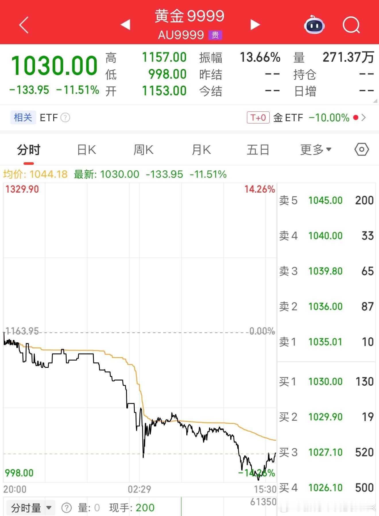 黄金估值已达极端水平当身边所有人都在聊黄金的时候就是别人收割的时候 