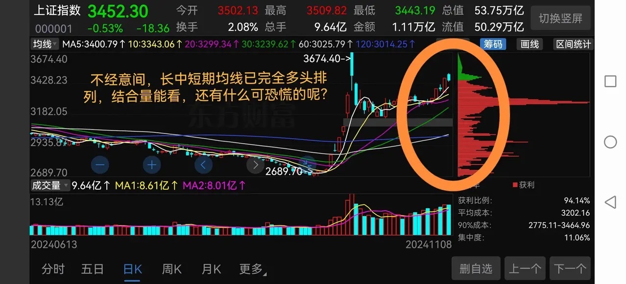 不断放大的成交量将为推动大盘上涨打下坚实基础       2024年11月第一交