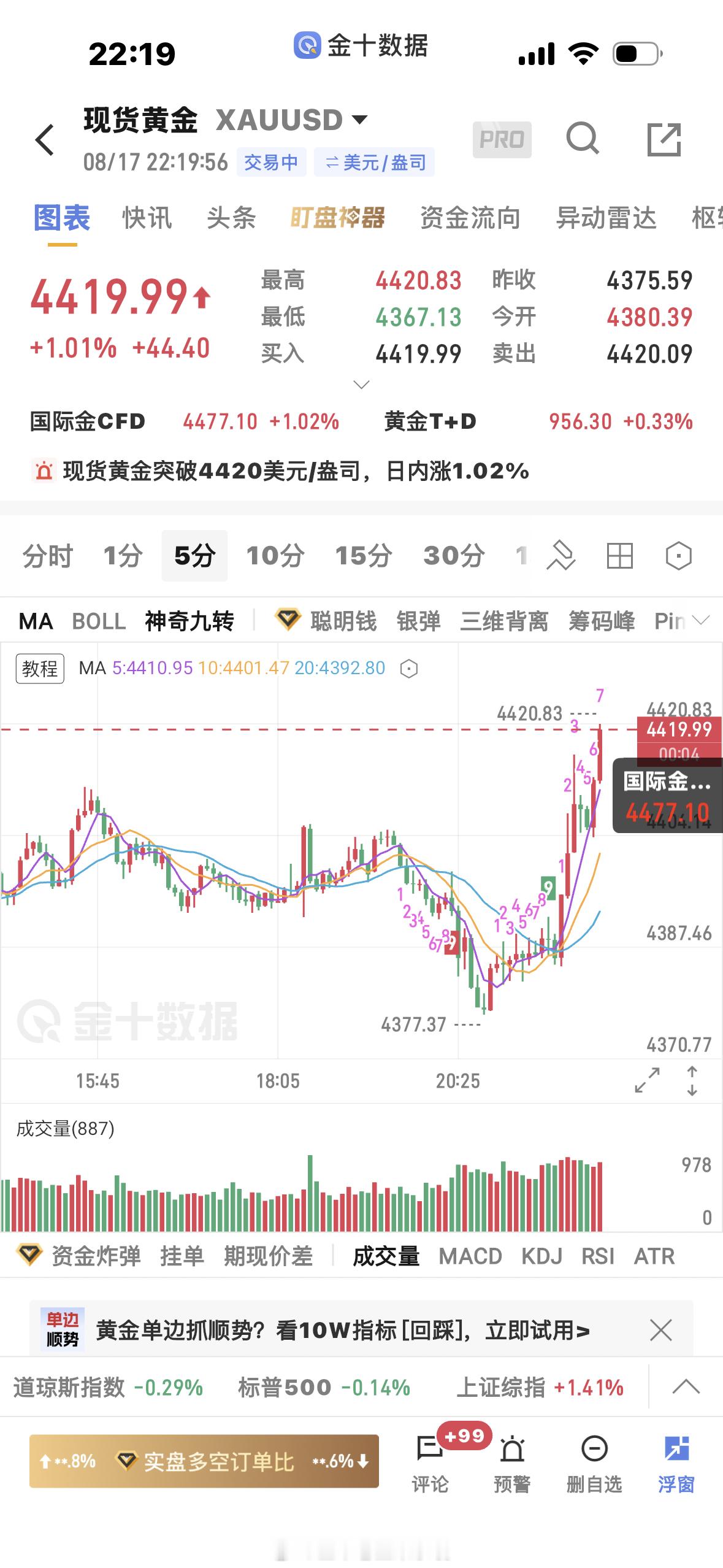 黄金  4404多单上来4420止盈 