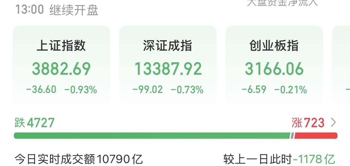 （4月3日中午）
今天看到的满满都是避险情绪，除了CPO光模块、光通信、光刻机之